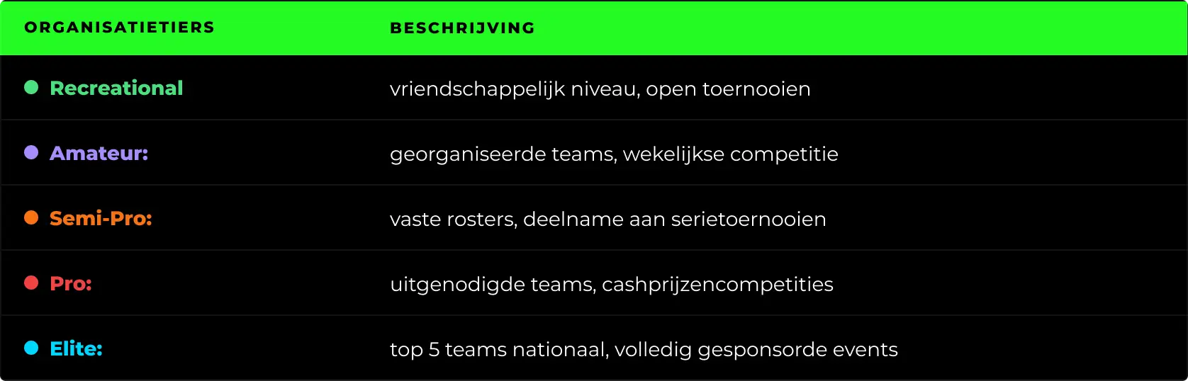 Overzicht van de verschillende competitieniveaus in de esports-wereld, van recreatief tot elite, met een beschrijving van spelerscategorieën, teamstructuren en de voortgang in competitieve gameomgevingen.