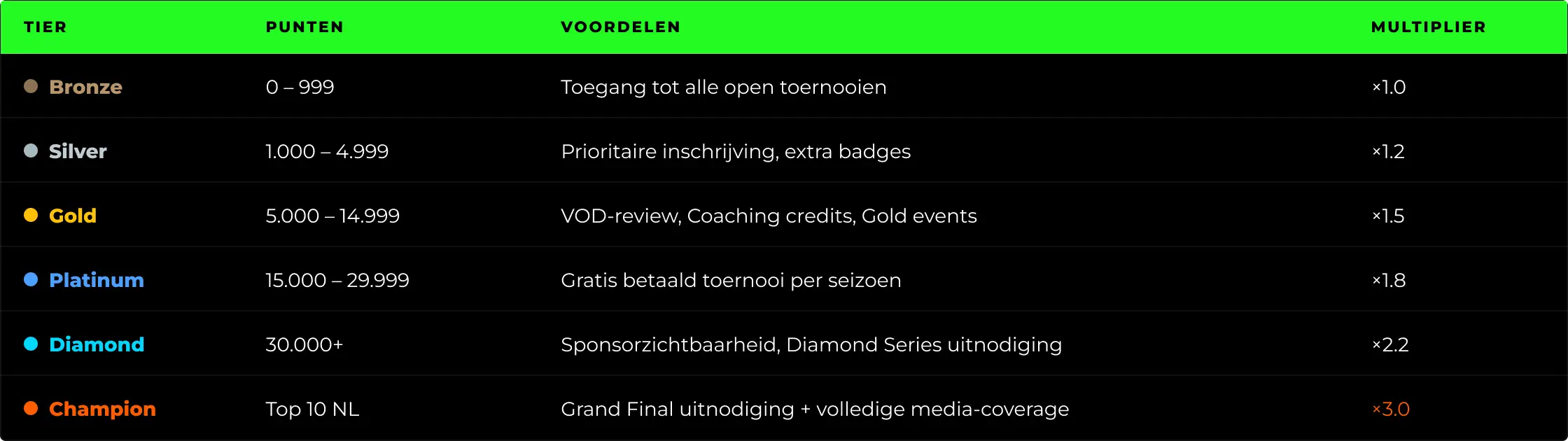 Een e-sports ranglijstsysteem met niveaus van Brons tot Kampioen, inclusief puntenbereiken, voordelen en scorevermenigvuldigers voor voortgang in competitief gamen.